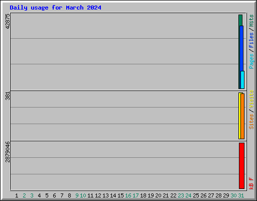 Daily usage for March 2024