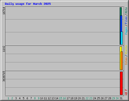 Daily usage for March 2025