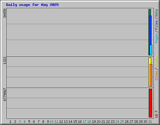 Daily usage for May 2025