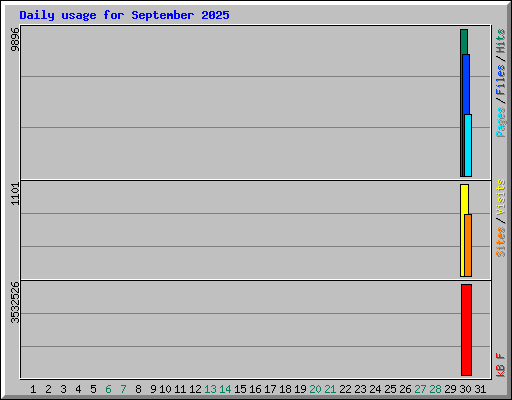 Daily usage for September 2025