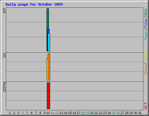 Daily usage for October 2025