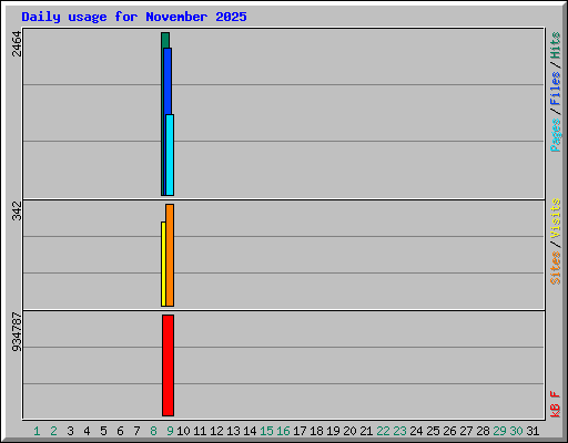 Daily usage for November 2025