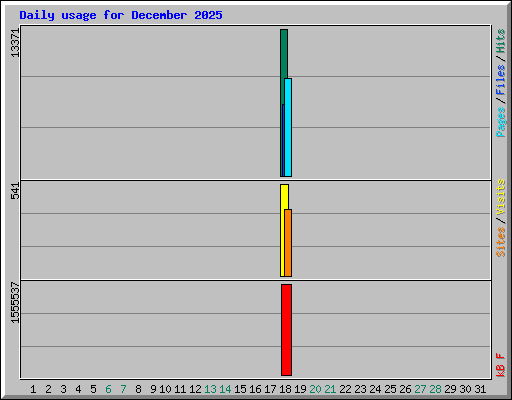 Daily usage for December 2025