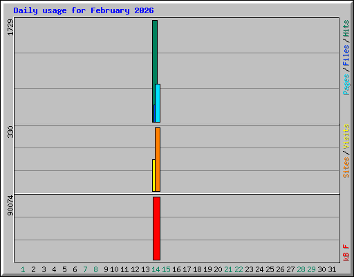 Daily usage for February 2026