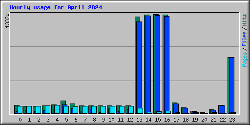 Hourly usage for April 2024