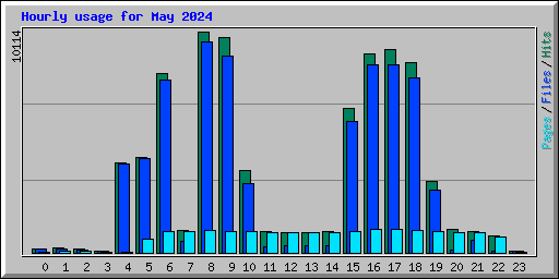 Hourly usage for May 2024