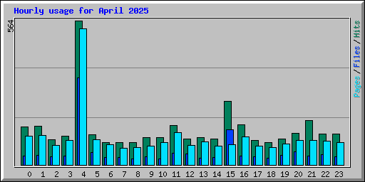 Hourly usage for April 2025