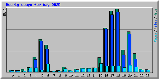 Hourly usage for May 2025