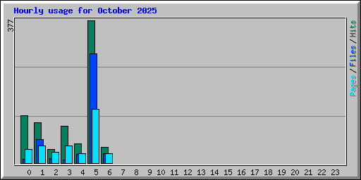 Hourly usage for October 2025