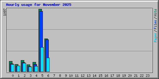 Hourly usage for November 2025