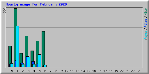 Hourly usage for February 2026